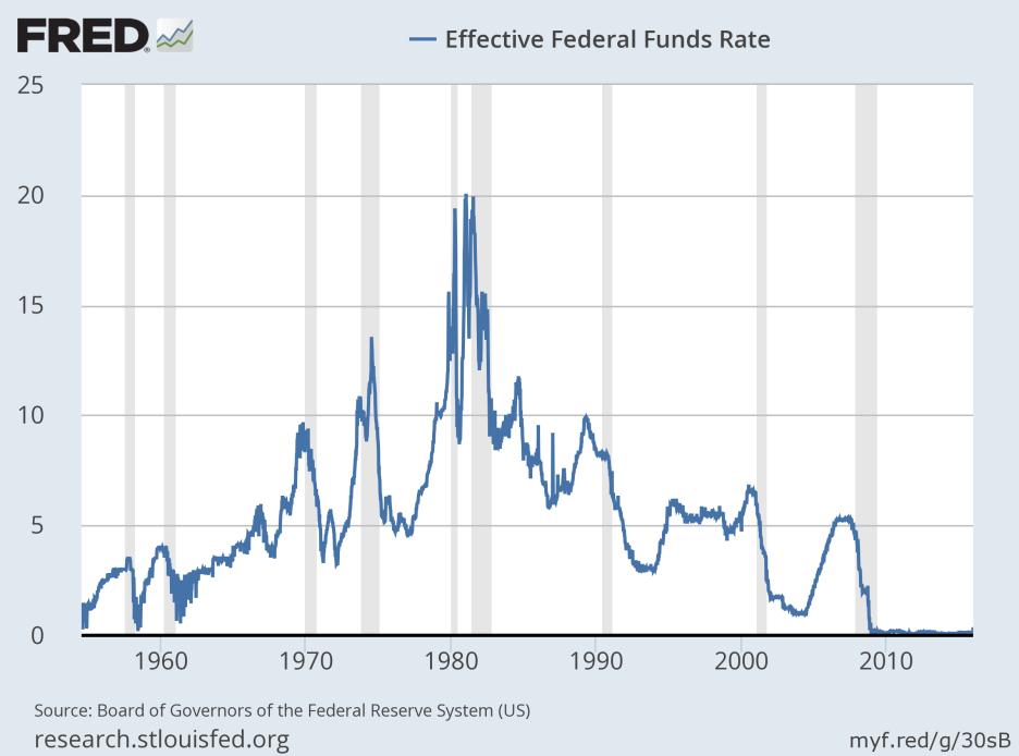 5 USA: FED po sedmi letech opustil politiku nulových úrokových sazeb Interval pro klíčovou sazbu 0,25