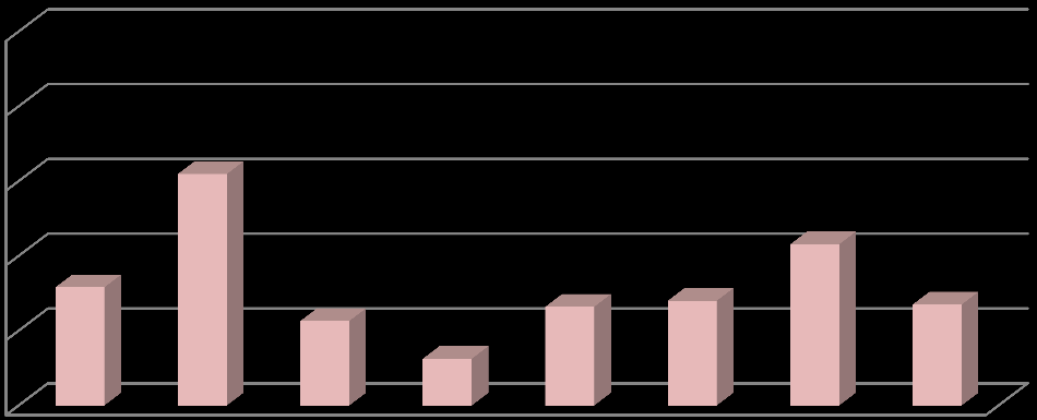 Mírně pokročilé dovednosti žáků 100% 80% 60% 40% 20% 0% 32% 62% 23% 13% 26% 28% 43% 27% Graf 32: Mírně pokročilé dovednosti žáků Z předchozího hodnocení je patrné, že oblasti elementárních i mírně