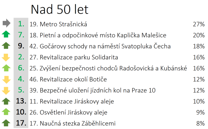 Výsledky - dle věku Projekt metro Strašnická vyhrál u všech věkových kategorií, avšak pořadí na následujících pozicích je velmi rozdílné u mladší, střední i starší generace.