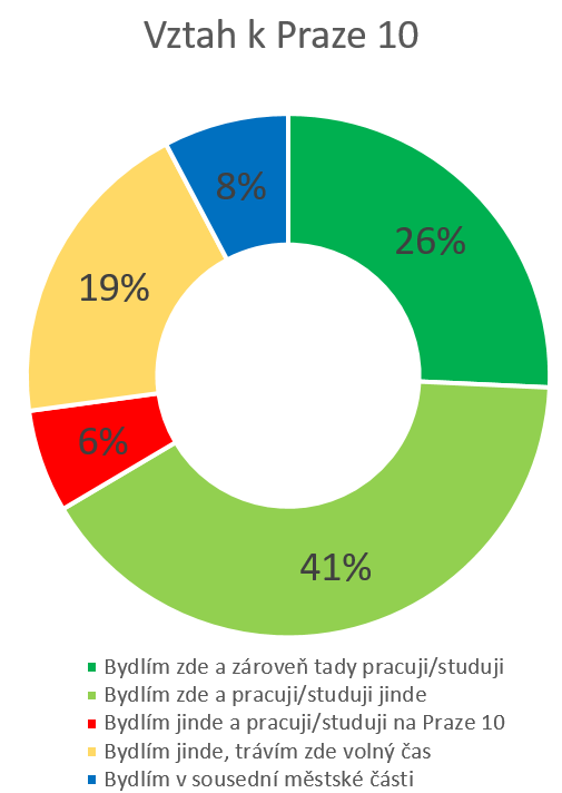 Praha 10 - Participativní rozpočet Hlasujících 5024 Pohlaví 57% 43% Hlasování o PB se účastnilo více žen než mužů. Zastoupeny byly všechny věkové kategorie.