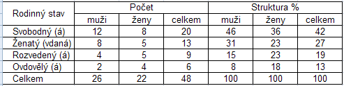 Příklad: Poměrný ukazatel struktury (složení) Porovnejte