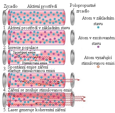 2.3 Konstrukce laseru [1], [29], [33], [60], [61] Lasery jsou zařízení se složitou konstrukcí obsahující velké množství komponent.