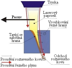 z místa řezu odstraňovat. K tomuto účelu slouží řezný plyn, jehož druh nám rozděluje řezání laserem na oxidační a tavné. Dalšími rozeznávanými metodami je pak řezání sublimační a plazmové. Obr.