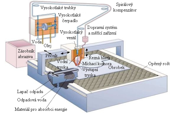 3.2 Princip řezání vodním paprskem [22], [23], [38], [42], [55] Podstata řezání vodním paprskem spočívá v oddělování materiálu pomocí kinetické energie vysokotlakého a vysokorychlostního paprsku vody.