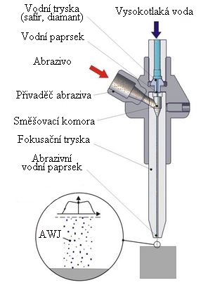 Technologie AWJ: U tohoto systému, jak je vidět na obrázku 29, je abrazivo přiváděno ze zásobníku do směšovací komory.