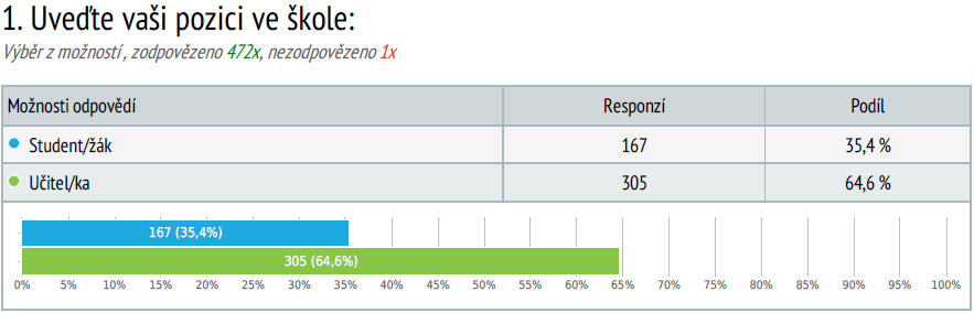 na 4-8 minut. Podle statistiky z se můj odhad potvrdil. Z celkového počtu vyplněných dotazníků 40,2 % respondentů jej vyplňovalo 2 5min, 38,1 % jen 5 10min a 12,9 % potřebovalo 10 30 min.