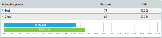 Ve druhé otázce bylo zjišťováno rozdělení respondentů podle pohlaví. Zodpovědělo více ţen, přesně 63,6 % z celkového počtu, coţ je 301. Graf 2: Otázka č.