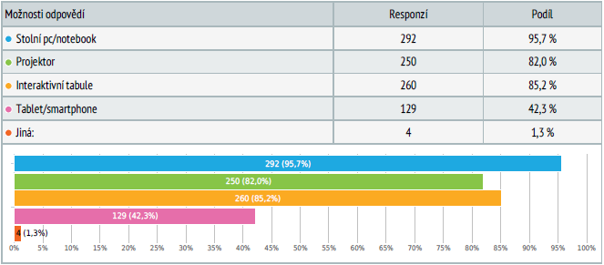 Dvanáctá otázka byla směřována na multimediální přístroje, které ve škole vyuţívají. U ţáků vyhrál stolní PC/notebook (88 %), potom projektor (80,8 %) a interaktivní tabule (71,9 %).