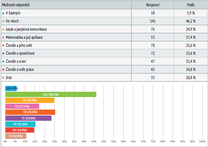 Otázka číslo 20. Ţáci i učitelé nejčastěji volili, ţe by povolili pouţívání mobilních dotykových zařízení ve všech oblastech výuky.
