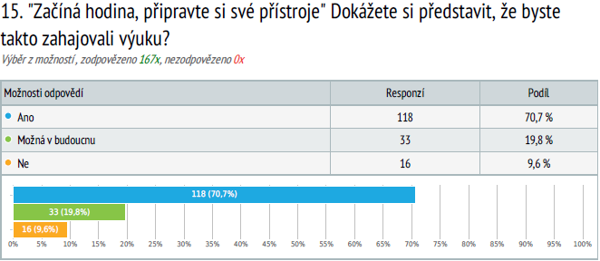 Ověření tvrzení č. 2 Žáci jsou pro využívání mobilních dotykových zařízení ve výuce. Učitelé naopak nemají jednotný názor. Toto tvrzení se potvrdilo pouze z části, jen u některých otázek.