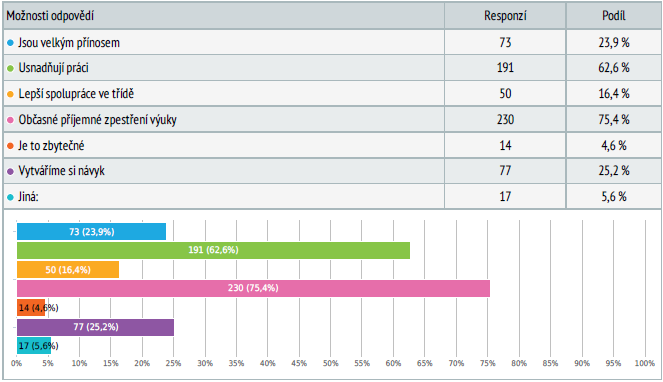 Odpovědi učitelů na otázku číslo 16. U učitelů je na prvním místě odpověď: Občasné příjemné zpestření výuky (75,4 %) a na druhém: Usnadňují práci (62,6 %).