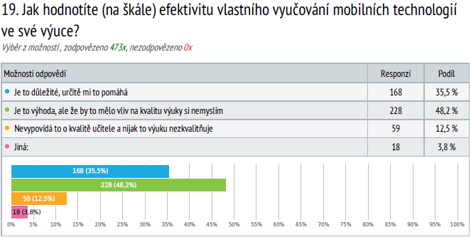 Část tvrzení č. 4 - Efektivita vyuţití a přínos této techniky ve výuce je poměrně nízký, odpovídá otázka číslo 19. Jak je vidět tak se tato část tvrzení č.