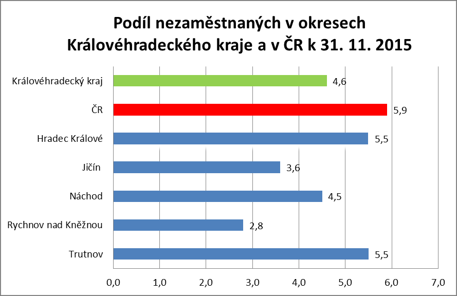 1. Podíl nezaměstnaných v okresech Královéhradeckého kraje a