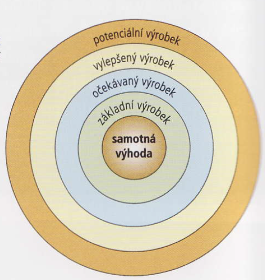 úrovní tvoří hierarchii hodnoty. Následující obrázek č. 1 ukazuje rozdělení produktu na jednotlivé vrstvy. Obrázek č. 1: Vrstvy produktu Zdroj: Kotler, 2007a, s.