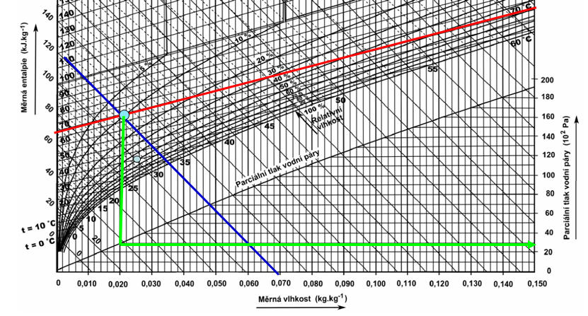 Řešení je znázorněno na Obr. 2. Parciální tlak vodní páry ve vzduchu je 2,9 kpa.