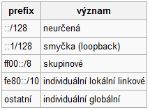 Úvodní nuly v každé skupině lze ze zápisu vynechat.