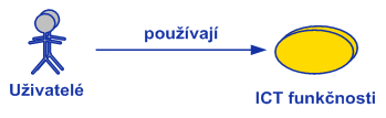 01: Klíčová je funkčnost (UC Driven) Informační systém