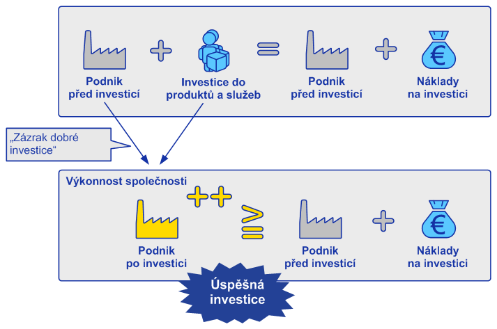 03: Dobrá investice Informační a komunikační technologie v podniku jsou