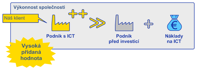 04: Vysoká přidaná hodnota Žádoucí je vysoká přidaná hodnota.