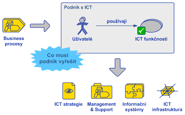 07: 4 oblasti k řešení v podniku s