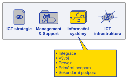 07.3: Informační systémy Příklad: Kdybychom jako podnikové ICT používali stavebnici Lego... tak informační systémy jsou všechny stavby z Lega, které máme.