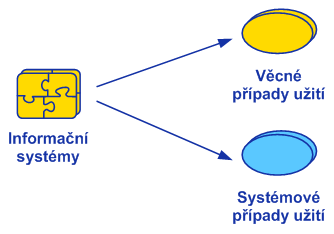09: Věcné a systémové případy užití Pokud má systém fungovat jako dobrý systém, potřebuje kromě svých věcných funkčností, pro které byl vytvořen, celou řadu systémových funkčností.