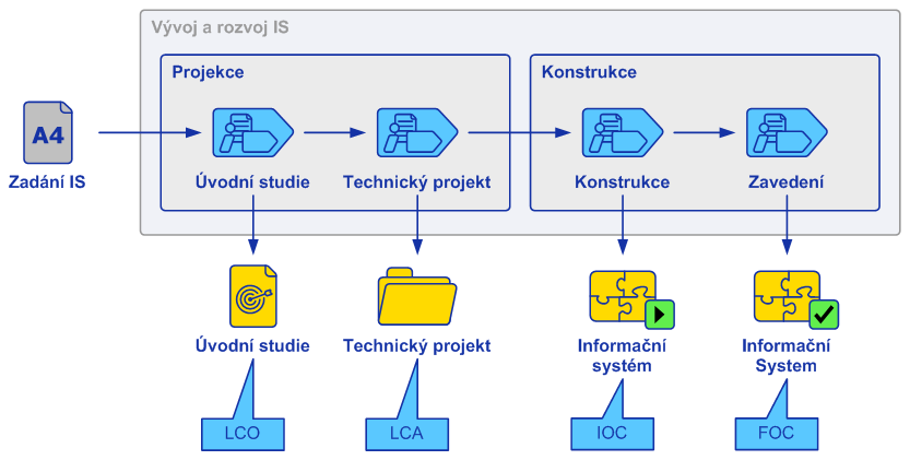 18: Klíčové milníky Key Milestones (Postupná eliminace rizik) Life Cycle Objectives (LCO) Life