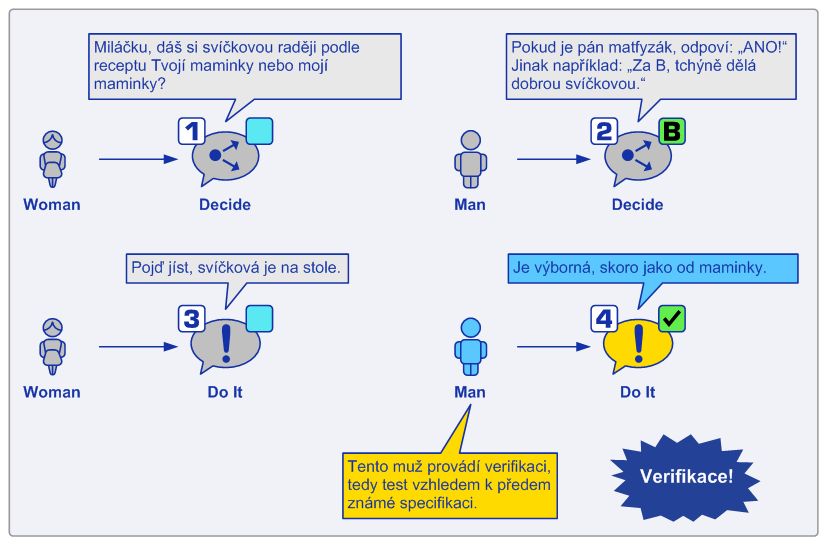 19: Validace a verifikace Validace - Ověřování vzhledem k představě. Děláme správný produkt?