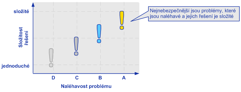 21: Kategorizace problémů Naléhavost Složitost Strategie WA