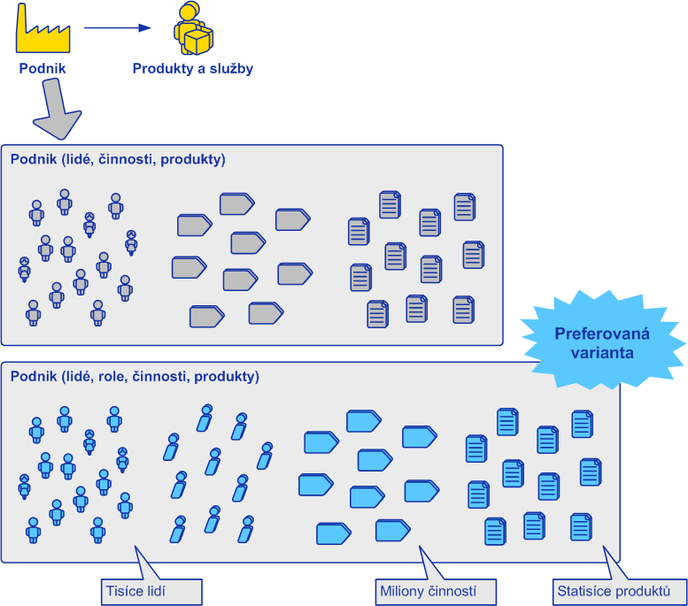 Podnik uvnitř Lidé Role Činnosti Produkty a