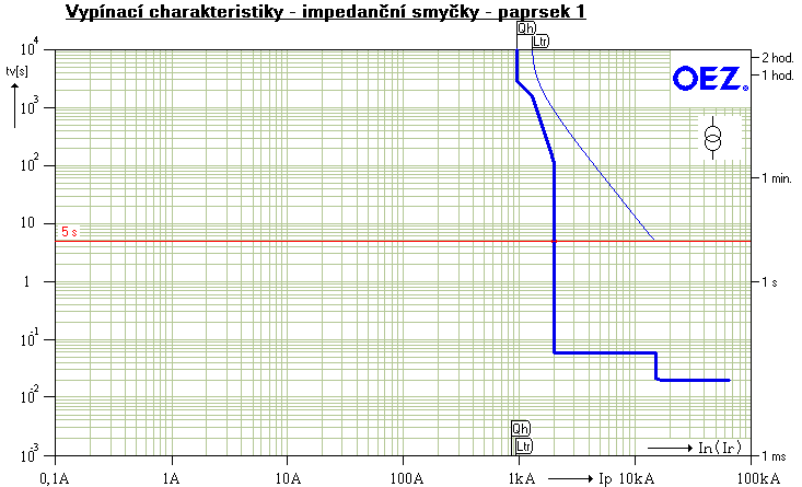 obr. 68 6.1.7. Přívod do administrativní budovy Z výkonové bilance vyplývá, že výpočtový proud administrativní budovy je I = 89,1 A.