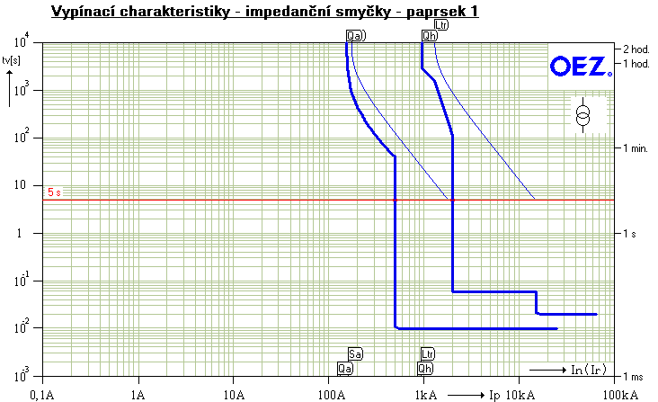 obr. 72 Jako hlavní přístroj rozváděče administrativní budovy volíme odpínač BC160NT305-160-V, který umožňuje bezpečné odpojení celého elektrického rozvodu budovy. obr.