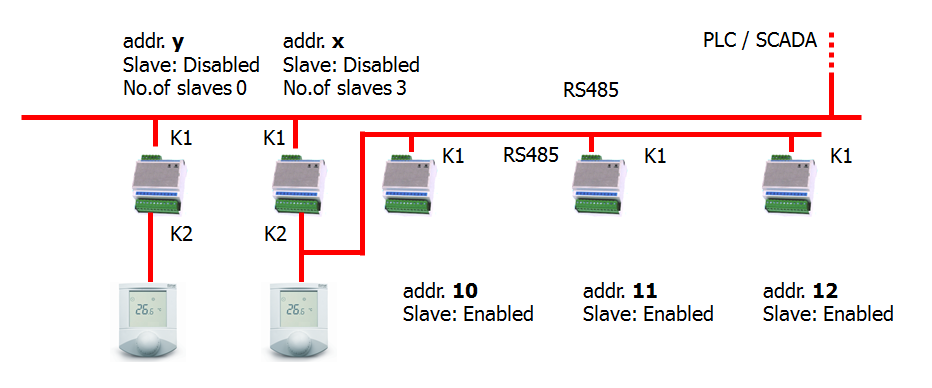 Master - slave V tomto zapojení jsou regulátory s adresami x, 10, 11 a 12 součástí jedné zóny a všechny jsou řízeny jedním pokojovým ovladačem. Regulátor s adresou x pracuje jako master.