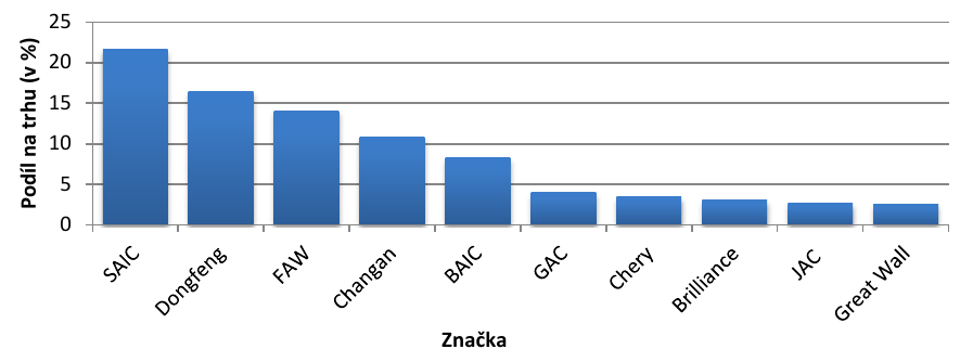 7.1 Silné stránky a příležitosti 25 Obr.