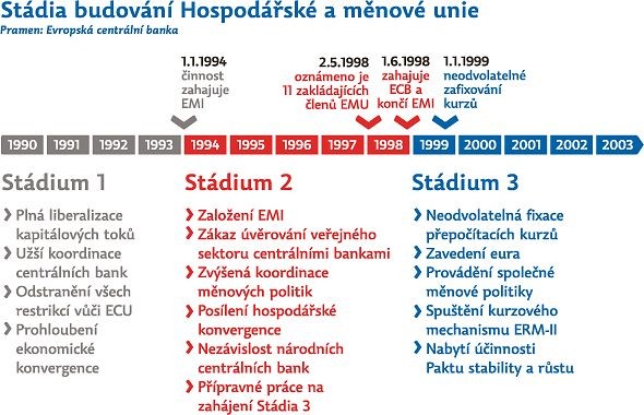 Časový harmonogram stanovil 1. leden 1999 jako nejzazší termín vzniku měnové unie. Zformulována byla konvergenční kritéria, jejichž splněním byla podmíněna účast v měnové unii.