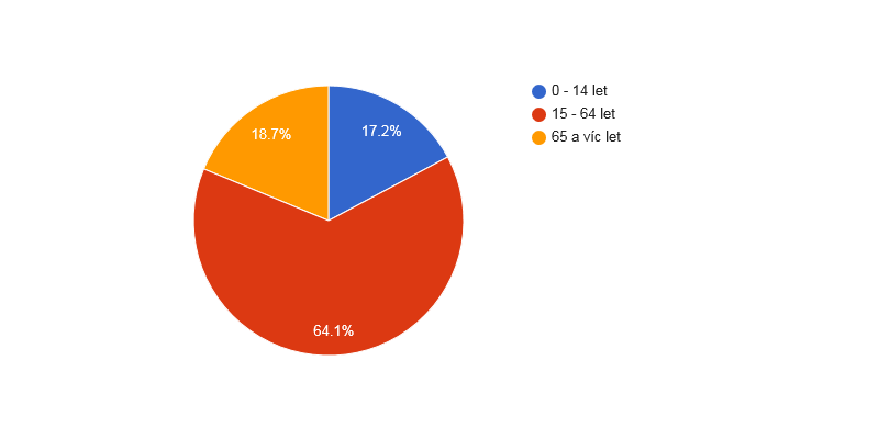 zakládají si zde rodiny. Struktura obyvatelstva Podíl mužů a žen podle pohlaví je poměrně vyvážený. Ve věku 15-59 žije v obci 201 mužů a 208 žen.