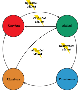 Obrázek 2: Životní cyklus aplikace Zdroj: [9], zpracování vlastní Spouštěcí událost (launching) Uživatel může spustit novou instanci aplikace, buď z úvodní obrazovky, nebo ze seznamu nainstalovaných