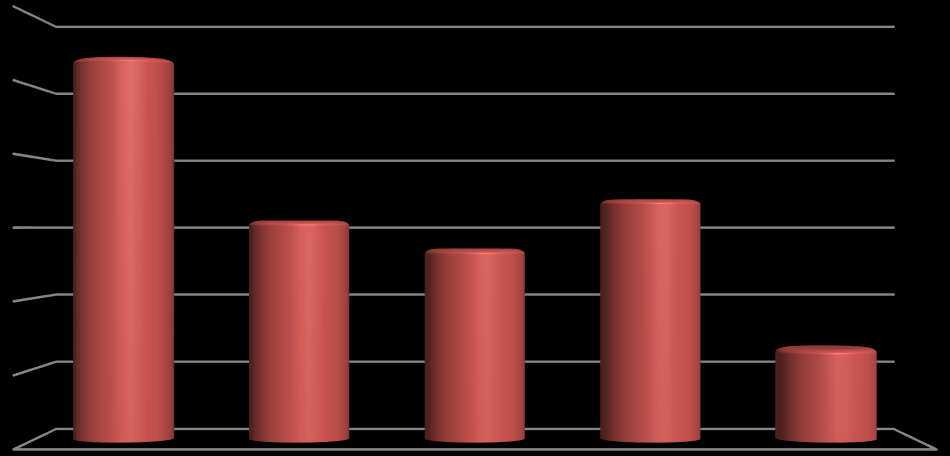 Absolutní četnost Omezení práce v posledních 4 týdnech z důvodu bolesti 60 54 50 40 30 31 27 34 20 13 10 0 vůbec ne trochu mírně poměrně dost velmi silně Graf 14 Omezení práce v posledních 4 týdnech