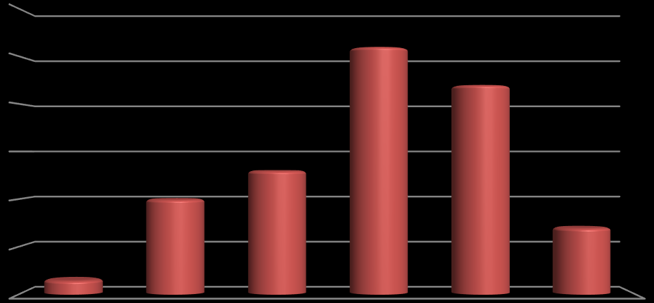 Absolutní četnost 60 50 Pocit elánu v minulých 4 týdnech 52 44 40 30 20 20 26 14 10 0 3 Pořád Většinou Dost často Občas Málokdy Nikdy Graf 16 Pocit elánu v minulých 4 týdnech Graf 16 odpovídá na