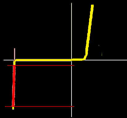 Stabilizační Zenerova dioda Technické parametry v katalogu: Zenerovo napětí U ZN U ZN [V] maximální ztrátový výkon P max P max = U ZN.