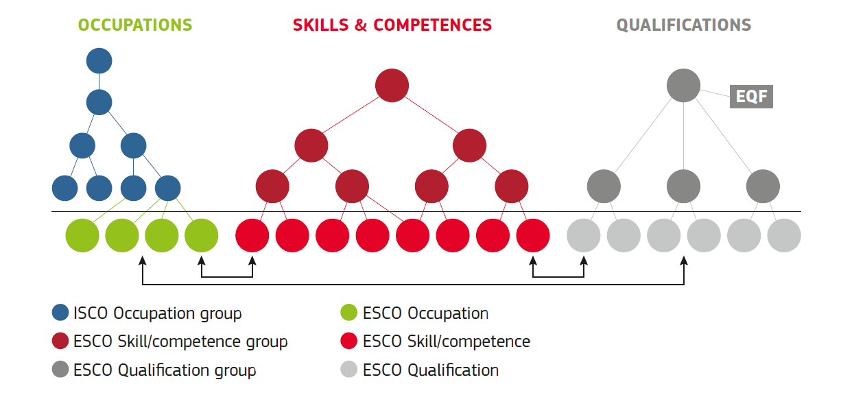 12.2.6 ESCO (European Skills/Competences, Qualifications and Occupations) 86 ESCO od roku 2010 vyvíjí Evropská komise (DG Employment, Social Affairs and Inclusion a DG Education and Culture) spolu se