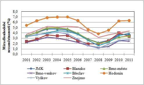 Od roku 2008 se na zvýšení míry dlouhodobé nezaměstnanosti projevila hospodářská krize u všech okresů a dlouhodobá míra se tak dostala na podobnou úroveň jako v prvních sledovaných letech.