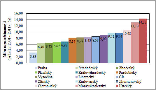 Obr. č. 32 Komparace vývoje míry registrované nezaměstnanosti JMK a ČR v letech 2001 2011 (k 31. 12) Zdroj: (zdroj dat MPSV, vlastní zpracování) Jak je patrné z obrázku č.