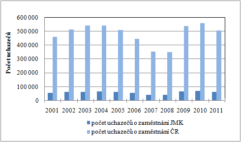 Dalším ukazatelem pouţívaným v souvislosti s trhem práce, který bude komparován s průměrem ČR, je počet uchazečů o zaměstnání registrovaných na úřadech práce.