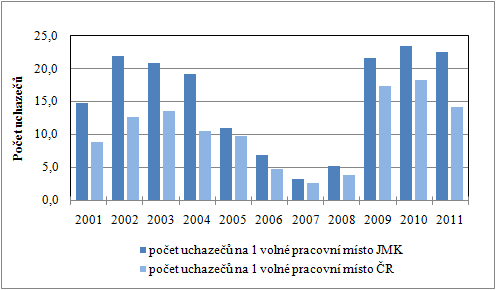 Obr. č. 37 Komparace vývoje počtu uchazečů na 1 volné pracovní místo JMK a ČR v letech 2001 2011 (k 31.