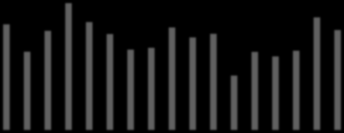 12/05 12/06 12/07 12/08 12/09 12/10 6/11 6/12 6/13 6/14 1/15 3/15 5/15 7/15 9/15 11/15 1/16 3/16 5/16 Nejčetnější profese v evidenci ÚP ke konci měsíce dle CZ-ISCO CZ- Počet Název profese ISCO míst