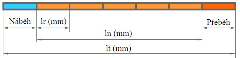 měřícího snímače. Většinou se velikost délky náběhu a přeběhu rovná délce základní. Vyhodnocovaná délka ln (mm) je délka ve směru osy X, použitá pro posouzení vyhodnocovaného profilu.
