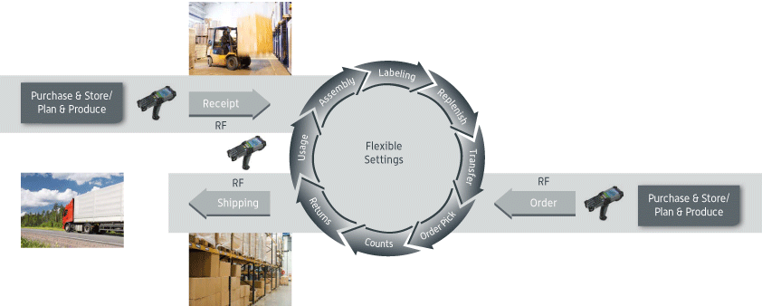 1 logistika Logistika Nákup Prodej Řízení skladů Užití