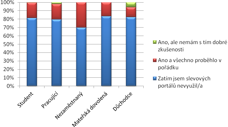 48 Vlastní práce Využil/a jste někdy při výběru dovolené hromadných slevových portálů? (otázka č.