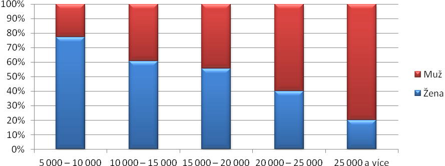 Vlastní práce 51 Graf 9 Výdaje na týdenní letní dovolenou na osobu podle pohlaví Zdroj: dotazníkové šetření, 2012 Pro představuje je zde vytvořen graf, který poukazuje na maximální výdaje na týdenní